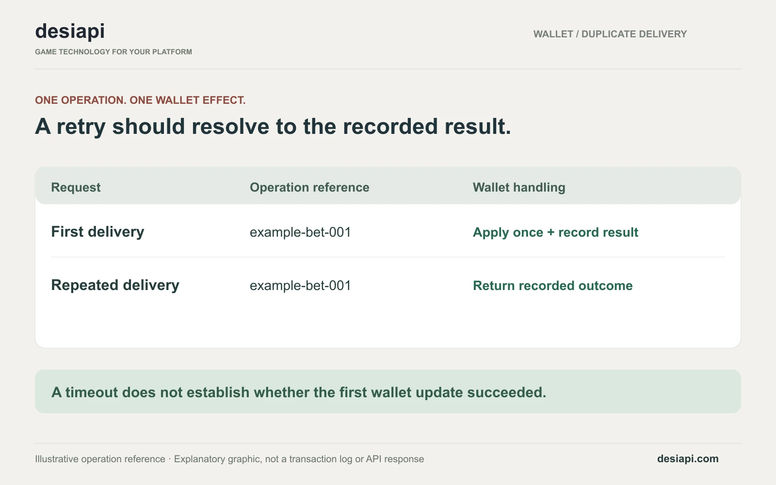 Duplicate callback example showing the same operation reference returning its recorded outcome without a second debit