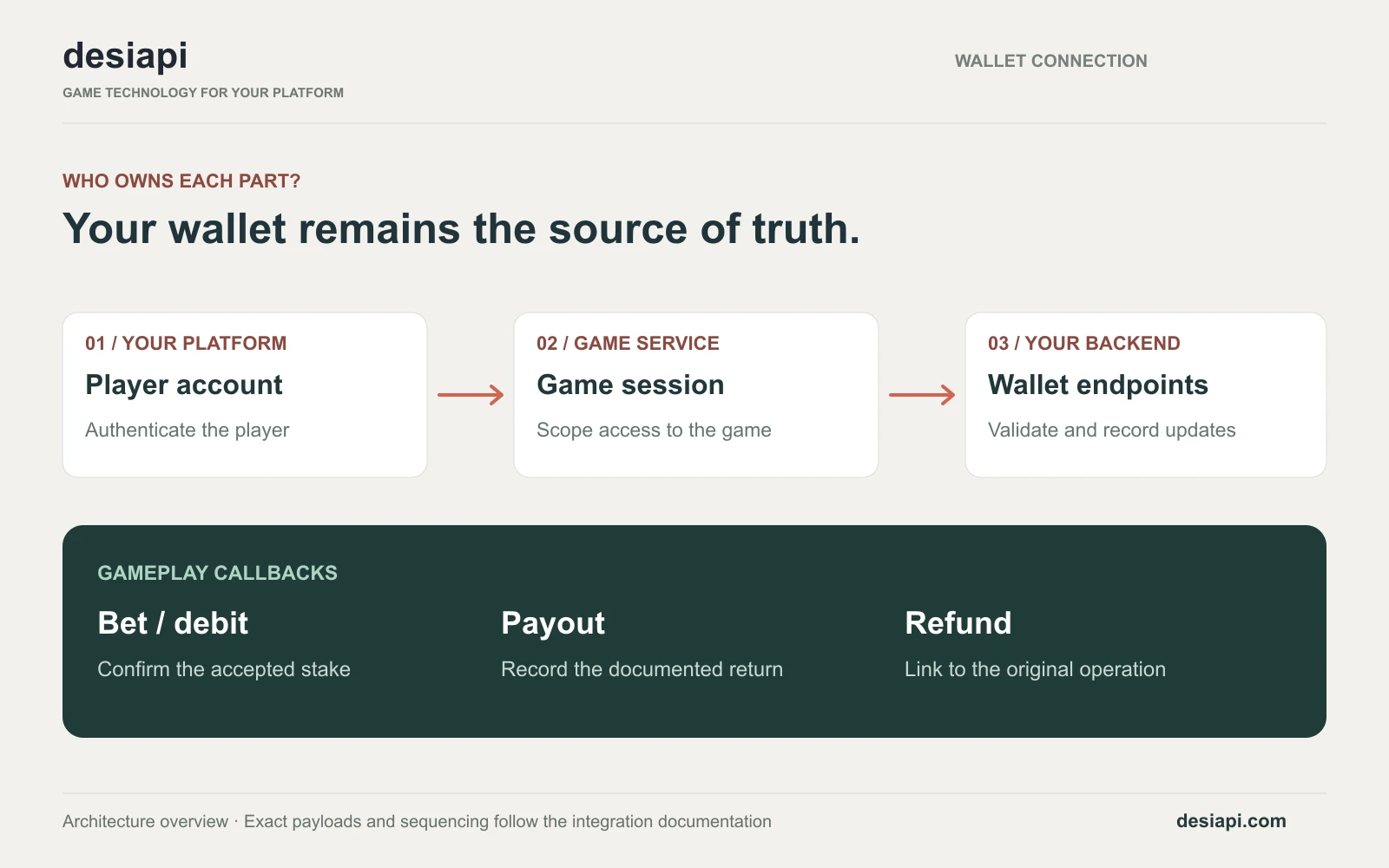 Diagram connecting the platform player account, game session and wallet endpoints with debit, payout and refund responsibilities